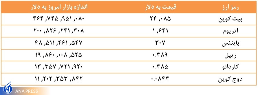 قیمت ارزهای دیجیتال امروز چهارشنبه 3 اسفند 1401 قیمت ارزهای دیجیتال امروز چهارشنبه 3 اسفند 1401