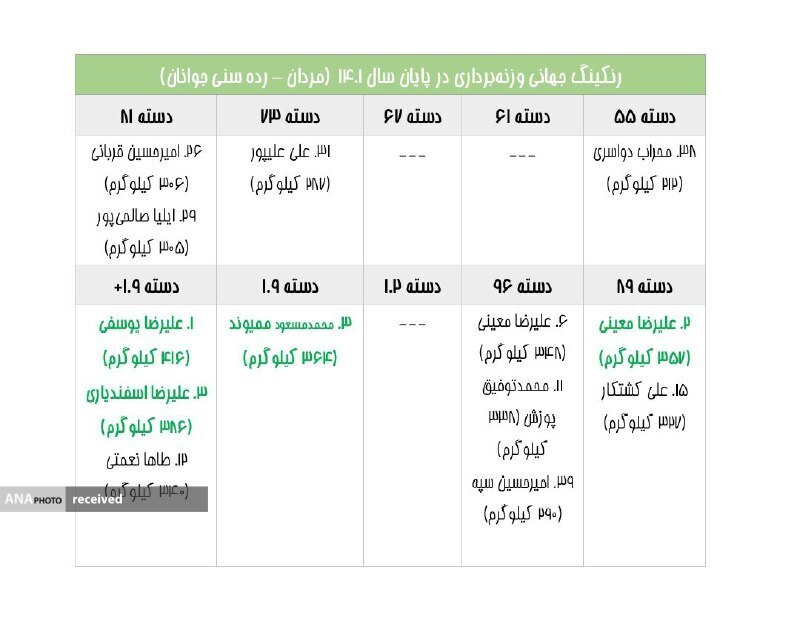 معتمدی تنها ایرانی برتر رنکینگ جهانی/ حضور کیانوش و جوادی در میان برترینها + تصاویر معتمدی تنها ایرانی برتر رنکینگ جهانی/ حضور کیانوش و جوادی در میان برترینها + تصاویر