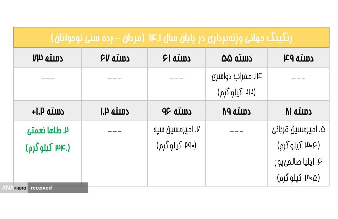 معتمدی تنها ایرانی برتر رنکینگ جهانی/ حضور کیانوش و جوادی در میان برترینها + تصاویر معتمدی تنها ایرانی برتر رنکینگ جهانی/ حضور کیانوش و جوادی در میان برترینها + تصاویر