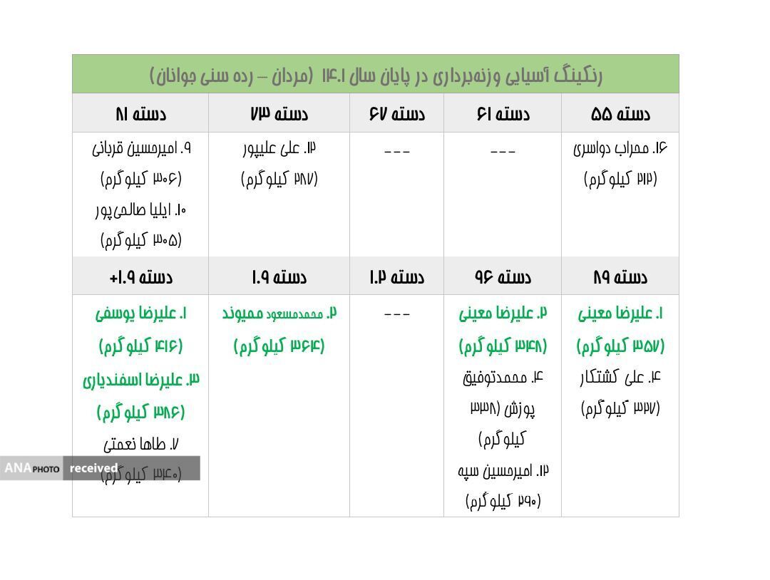معتمدی تنها ایرانی برتر رنکینگ جهانی/ حضور رستمی و جوادی در میان برترینها + تصاویر معتمدی تنها ایرانی برتر رنکینگ جهانی/ حضور رستمی و جوادی در میان برترینها + تصاویر