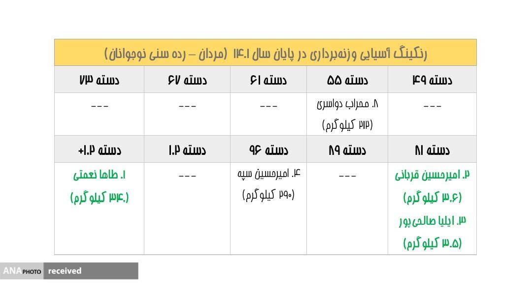 معتمدی تنها ایرانی برتر رنکینگ جهانی/ حضور رستمی و جوادی در میان برترینها + تصاویر معتمدی تنها ایرانی برتر رنکینگ جهانی/ حضور رستمی و جوادی در میان برترینها + تصاویر