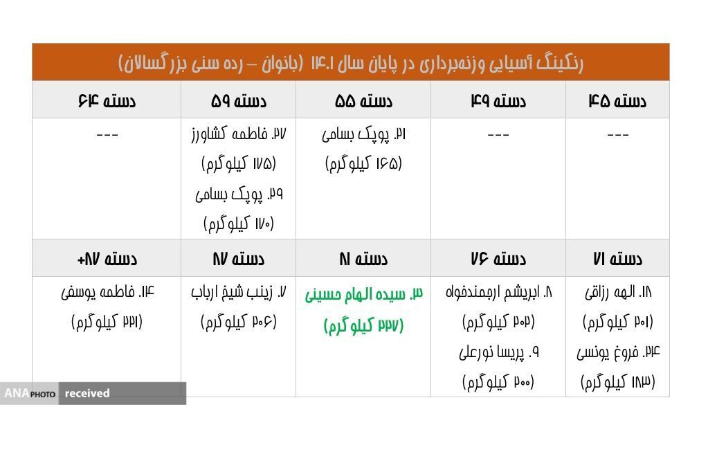معتمدی تنها ایرانی برتر رنکینگ جهانی/ حضور رستمی و جوادی در میان برترینها + تصاویر معتمدی تنها ایرانی برتر رنکینگ جهانی/ حضور رستمی و جوادی در میان برترینها + تصاویر