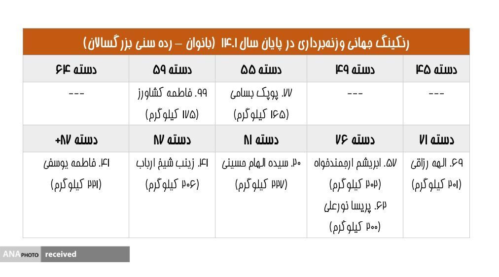 معتمدی تنها ایرانی برتر رنکینگ جهانی/ حضور رستمی و جوادی در میان برترینها + تصاویر معتمدی تنها ایرانی برتر رنکینگ جهانی/ حضور رستمی و جوادی در میان برترینها + تصاویر