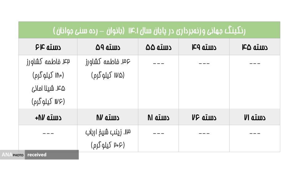 معتمدی تنها ایرانی برتر رنکینگ جهانی/ حضور رستمی و جوادی در میان برترینها + تصاویر معتمدی تنها ایرانی برتر رنکینگ جهانی/ حضور رستمی و جوادی در میان برترینها + تصاویر