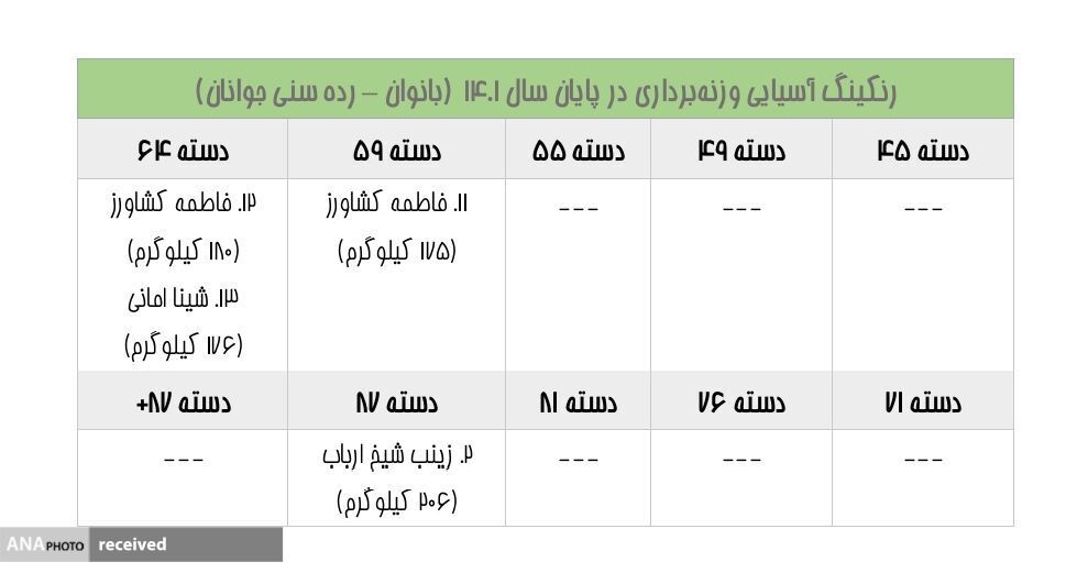 معتمدی تنها ایرانی برتر رنکینگ جهانی/ حضور رستمی و جوادی در میان برترینها + تصاویر معتمدی تنها ایرانی برتر رنکینگ جهانی/ حضور رستمی و جوادی در میان برترینها + تصاویر
