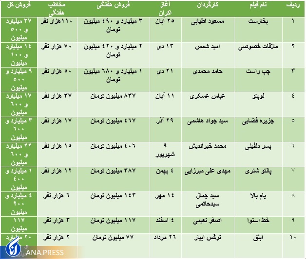 سینمادارها چشمانتظار اکران نوروزی سینمادارها چشمانتظار اکران نوروزی
