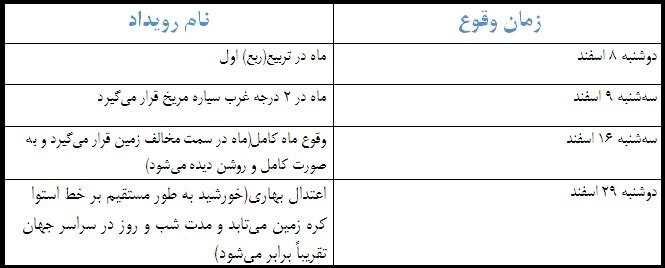 مهمترین رویدادهای نجومی اسفند ۱۴۰۱ مهمترین رویدادهای نجومی اسفند ۱۴۰۱