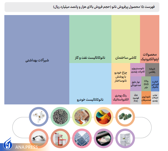 پرفروش‌ترین محصولات نانو در سال گذشته کدام‌اند؟