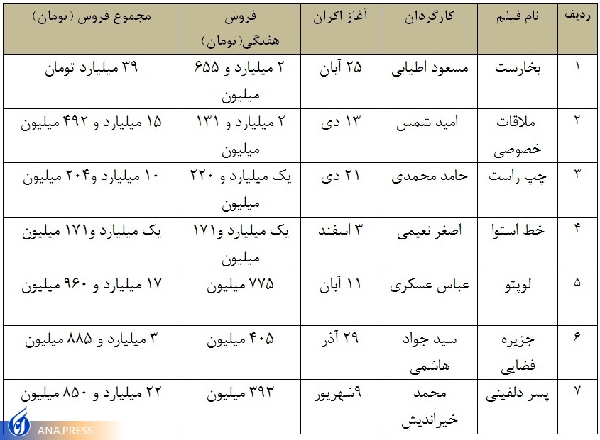 ۷ فیلم پرفروش سینمای ایران در هفته اول اسفند ۷ فیلم پرفروش سینمای ایران در هفته اول اسفند