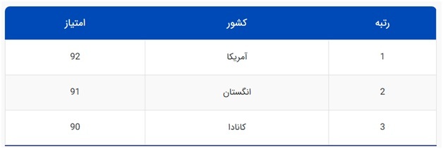 بهترین مقاصد مهاجرت استارتاپی در سال ۲۰۲۳
