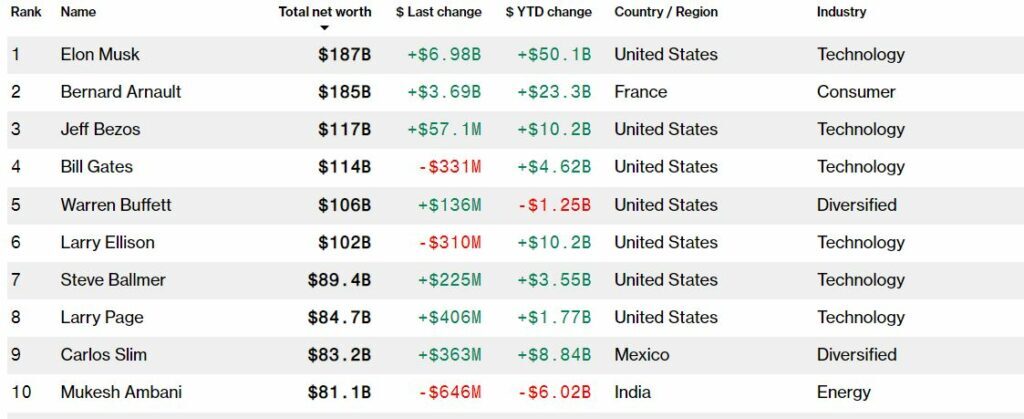 ایلان ماسک دوباره ثروتمندترین فرد جهان شد ایلان ماسک دوباره ثروتمندترین فرد جهان شد