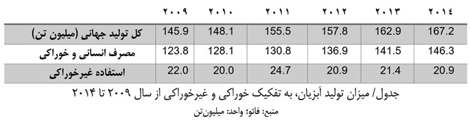 پرورش شیلات ایران در تنگنای مدیریت پرورش شیلات ایران در تنگنای مدیریت