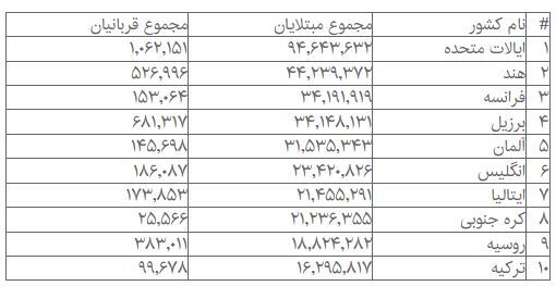 جانباختن بیش از ۶ میلیون و ۴۰۰ هزار بیمار کرونایی تاکنون جانباختن بیش از ۶ میلیون و ۴۰۰ هزار بیمار کرونایی تاکنون