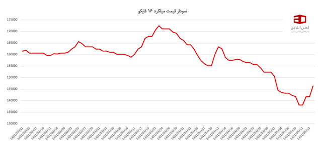 بررسی روند تغییرات قیمت میلگرد و تیرآهن اصفهان، فایکو و بناب در سه ماه اول سال 1401