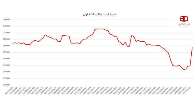 بررسی روند تغییرات قیمت میلگرد و تیرآهن اصفهان، فایکو و بناب در سه ماه اول سال 1401
