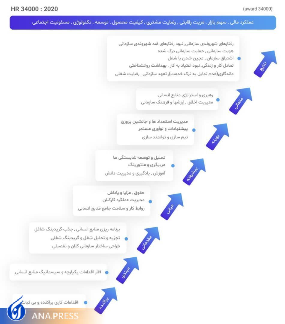 ایده «بهره‌وری» و «عدالت در پرداخت» در سازمان‌ها با استاندارد 34000/ مدیریت منابع انسانی اینگونه متحول می‌شود