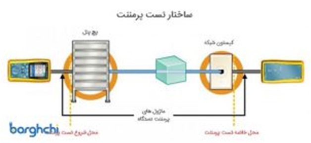 انواع تست کابل شبکه