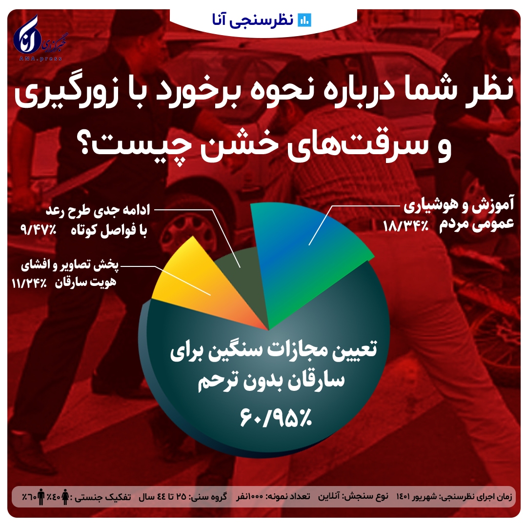 نتیجه نظرسنجی آنا درباره نحوه برخورد با زورگیری و سرقتهای خشن نتیجه نظرسنجی آنا درباره نحوه برخورد با زورگیری و سرقتهای خشن
