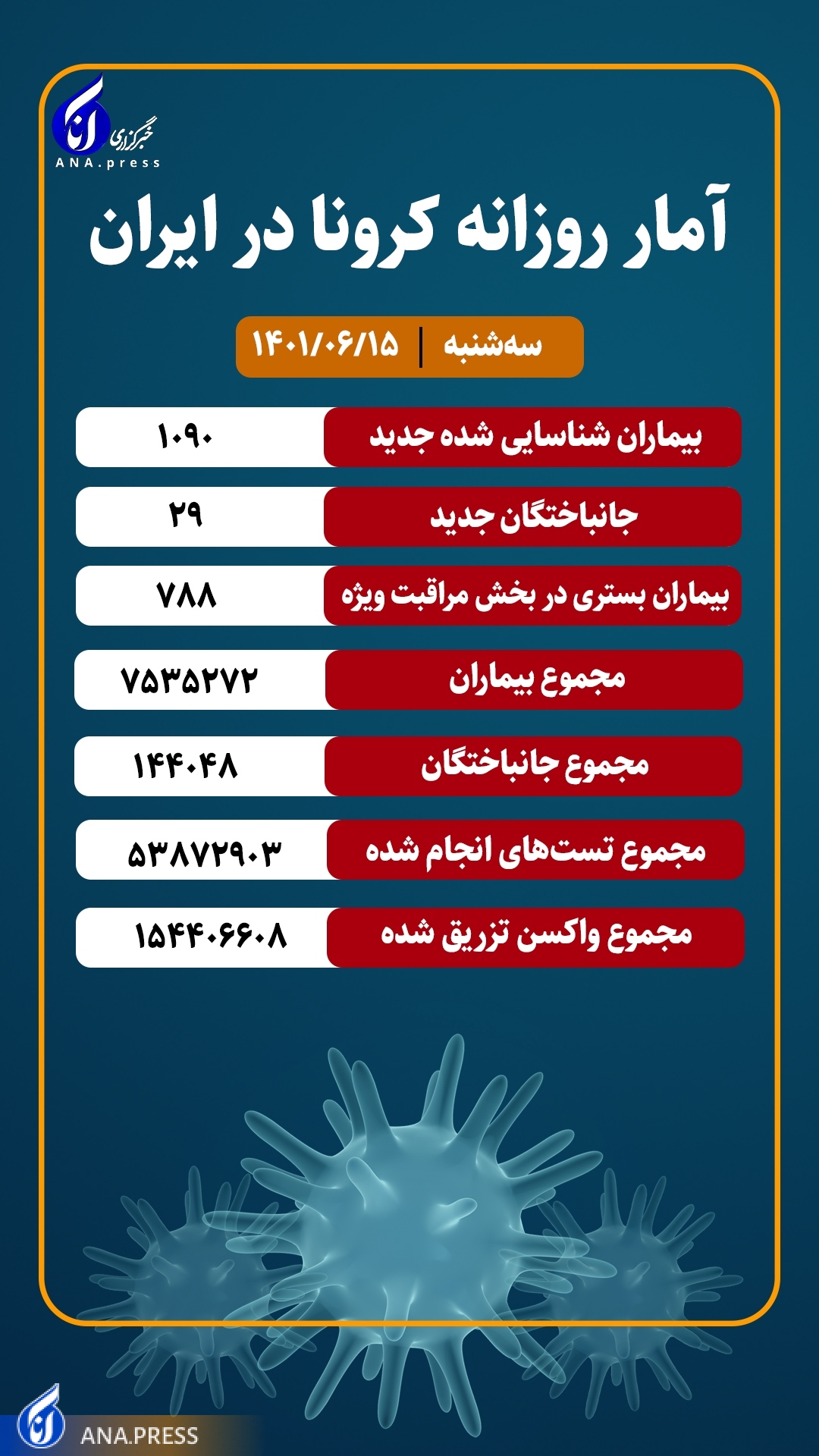 ۲۹ بیمار کرونایی دیگر جان باختند