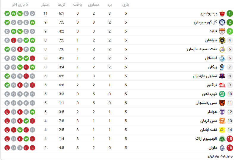جدول لیگ برتر فوتبال| پرسپولیس در صدر؛ گلگهر، فولاد و سپاهان رده دوم تا چهارم/ استقلال رده ششم+عکس جدول لیگ برتر فوتبال| پرسپولیس در صدر؛ گلگهر، فولاد و سپاهان رده دوم تا چهارم/ استقلال رده ششم+عکس