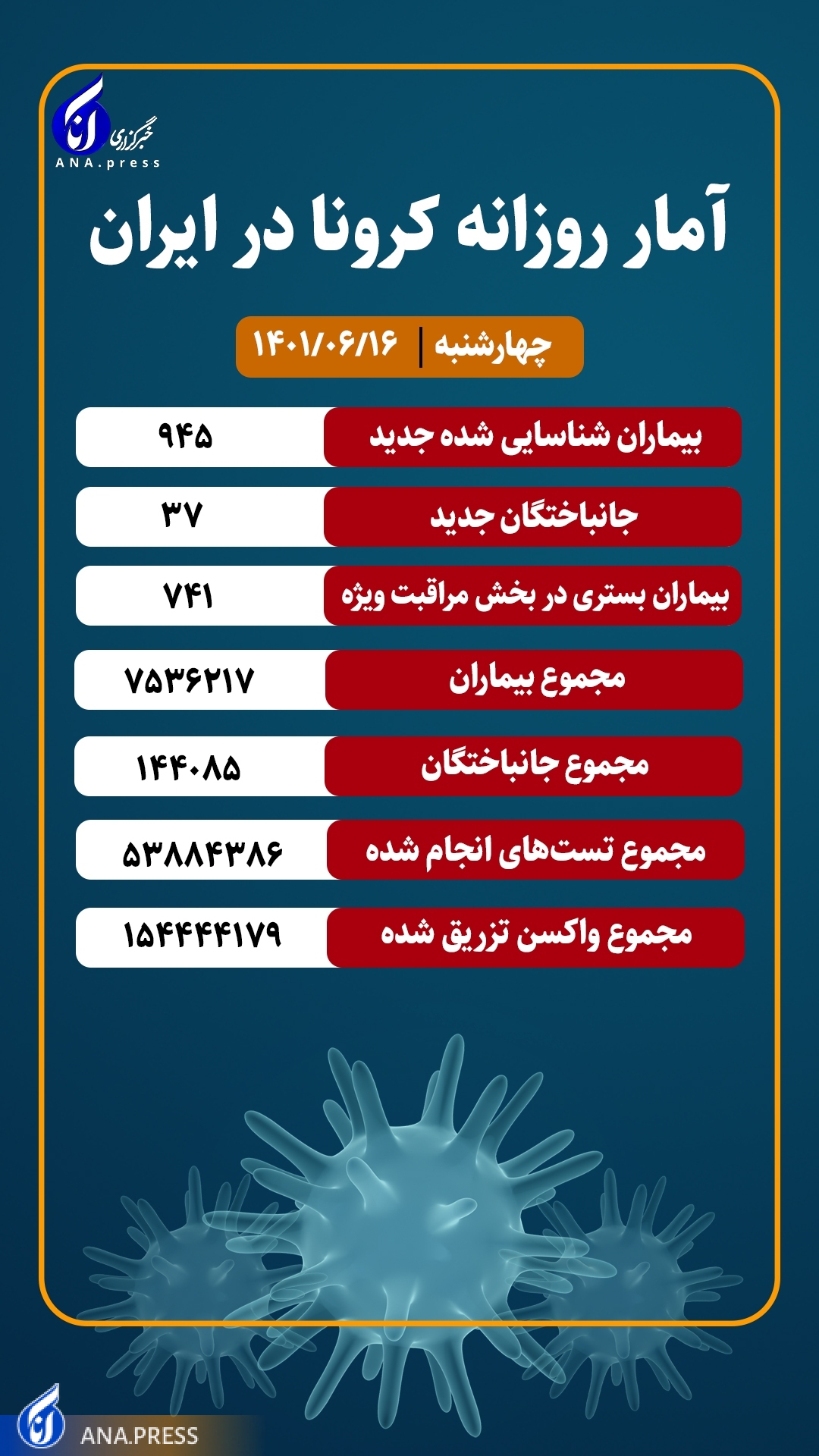 شناسایی ۹۴۵ بیمار جدید کرونا در کشور / ۱۳ استان بدون فوتی