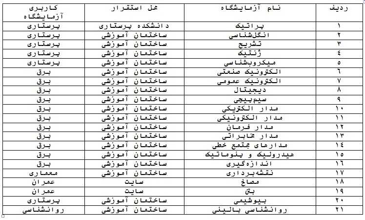 فعالیت ۲۱ آزمایشگاه و کارگاه تخصصی و عمومی در بندرگز فعالیت ۲۱ آزمایشگاه و کارگاه تخصصی و عمومی در بندرگز