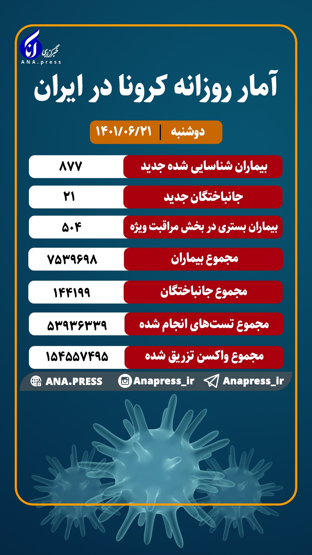 شناسایی ۸۷۷ بیمار جدید کرونا در کشور/ ۱۶ استان بدون فوتی شناسایی ۸۷۷ بیمار جدید کرونا در کشور/ ۱۶ استان بدون فوتی