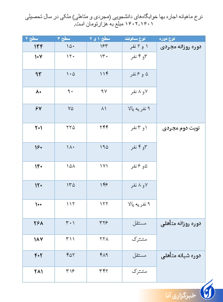 نرخ ماهیانه اجاره بهای خوابگاههای دانشجویی اعلام شد نرخ ماهیانه اجاره بهای خوابگاههای دانشجویی اعلام شد
