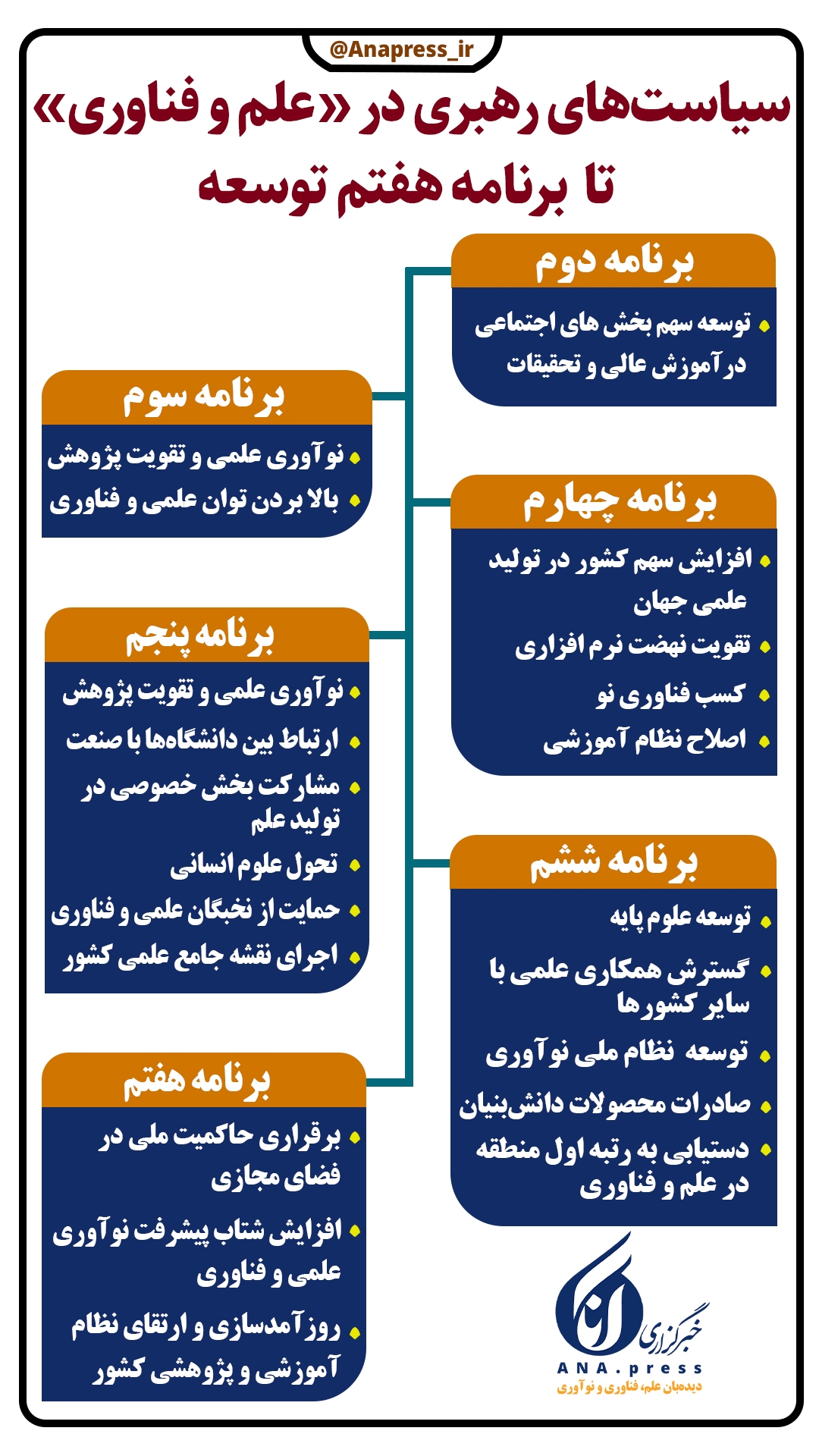 سیر تحول ملاحظات رهبری در تدوین سرفصلهای علمی سیاستهای کلی برنامههای توسعه/ سیاست علم و فناوری ما را به کجا میرساند؟ سیر تحول ملاحظات رهبری در تدوین سرفصلهای علمی سیاستهای کلی برنامههای توسعه/ سیاست علم و فناوری ما را به کجا میرساند؟
