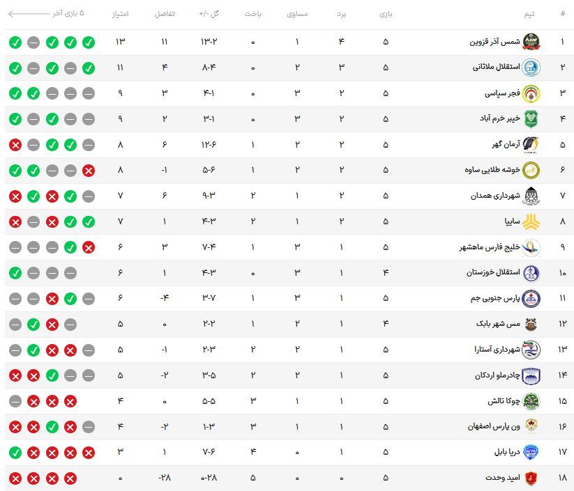 لیگ یک| جشنواره گل دریا بابل مقابل امید وحدت/ برتری استقلال ملاثانی، خوشه طلایی ساوه مقابل رقبا لیگ یک| جشنواره گل دریا بابل مقابل امید وحدت/ برتری استقلال ملاثانی، خوشه طلایی ساوه مقابل رقبا
