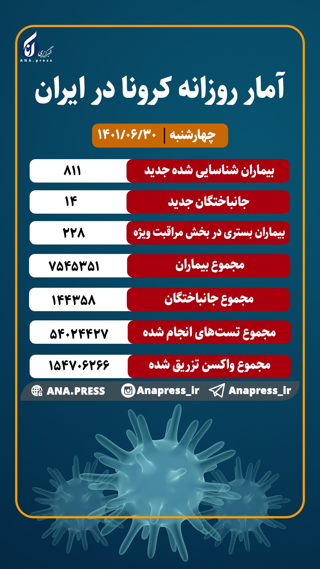 شناسایی ۸۱۱ بیمار جدید کرونا در کشور/۱۴ تن دیگر جان باختند