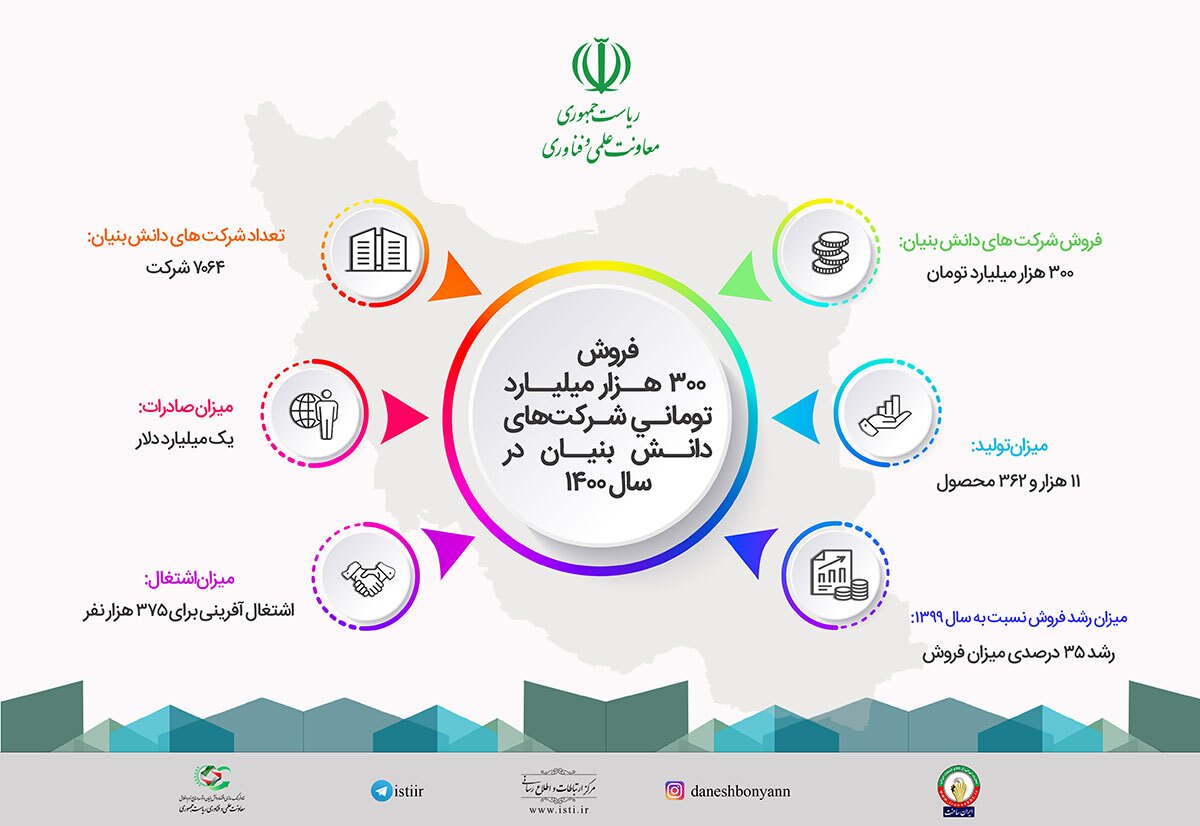 سهم ۳۰۰ هزار میلیارد تومانی زیستبوم فناوری و نوآوری از اقتصاد کشور سهم ۳۰۰ هزار میلیارد تومانی زیستبوم فناوری و نوآوری از اقتصاد کشور