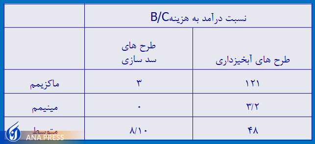 وقتی فناوری از تهدید سیل، فرصت میسازد/آب سیل چگونه میتواند مشکل خشکسالی را حل کند؟ وقتی فناوری از تهدید سیل، فرصت میسازد/آب سیل چگونه میتواند مشکل خشکسالی را حل کند؟