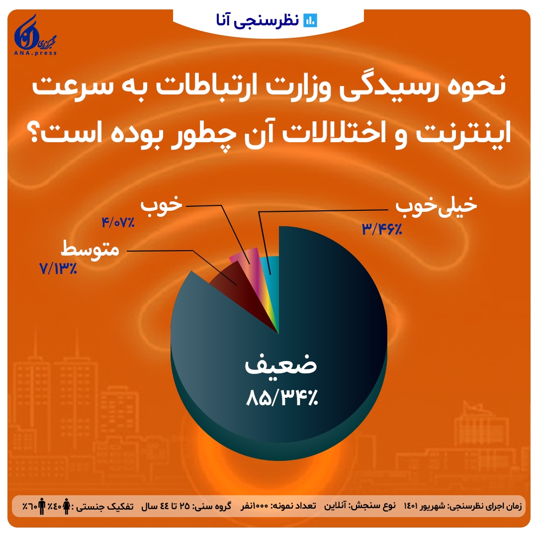 نارضایتی کاربران از شیوه رفع اختلال اینترنت به روایت نظرسنجی آنا