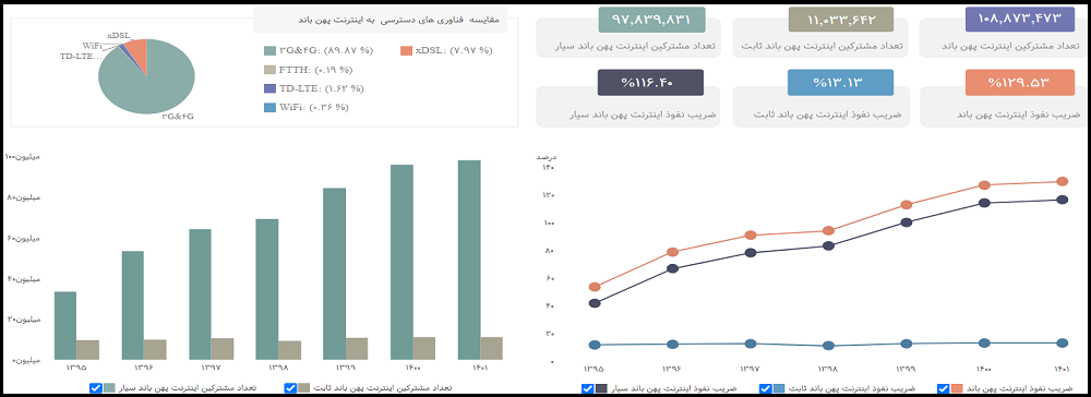 نارضایتی کاربران از شیوه رفع اختلال اینترنت به روایت نظرسنجی آنا نارضایتی کاربران از شیوه رفع اختلال اینترنت به روایت نظرسنجی آنا