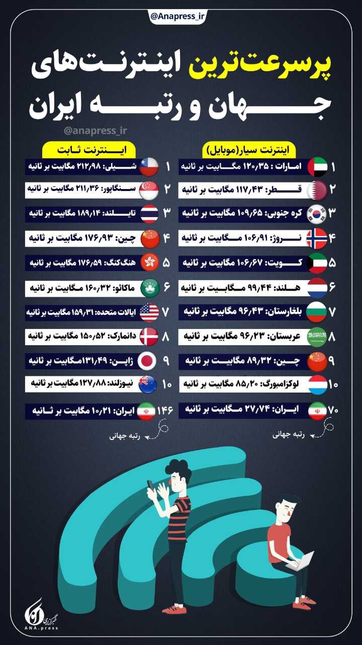 نارضایتی کاربران از شیوه رفع اختلال اینترنت به روایت نظرسنجی آنا نارضایتی کاربران از شیوه رفع اختلال اینترنت به روایت نظرسنجی آنا