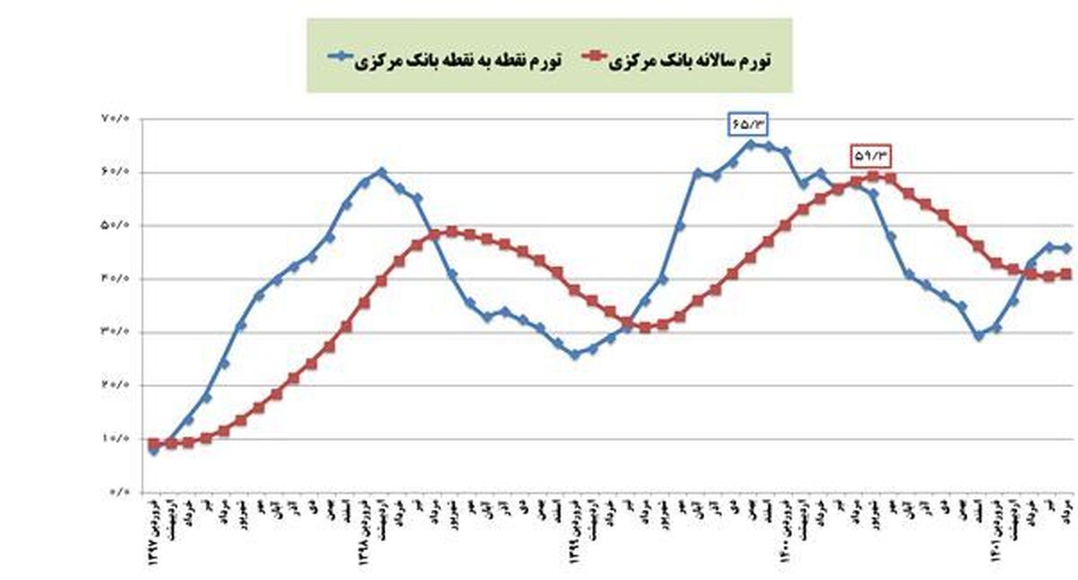 افشای آمارهای تورمی سانسورشده در دولت قبل