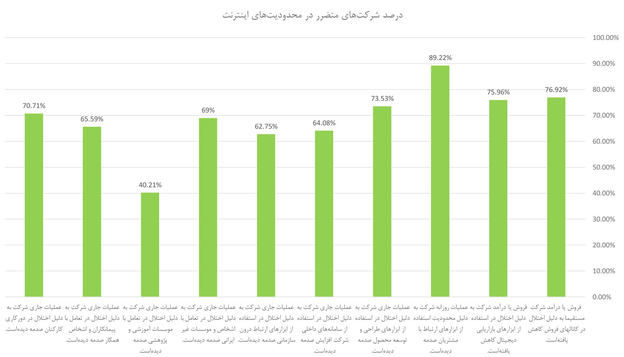 ضرر و زیان کسب‌وکار‌ها با قطعی اینترنت/ عدم استفاده از ابزار‌های بازاریابی دیجیتال، کاهش درآمد‌ها را به دنبال دارد