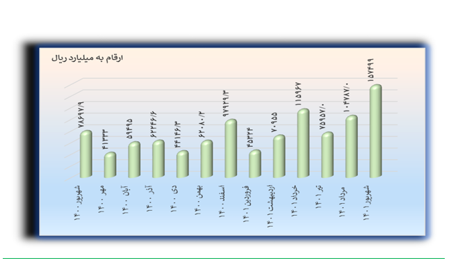 پرداخت بیش از ۷ هزار و ۶۰۰ فقره تسهیلات به شرکتهای دانشبنیان طس شش ماهه ابتدایی امسال پرداخت بیش از ۷ هزار و ۶۰۰ فقره تسهیلات به شرکتهای دانشبنیان طس شش ماهه ابتدایی امسال