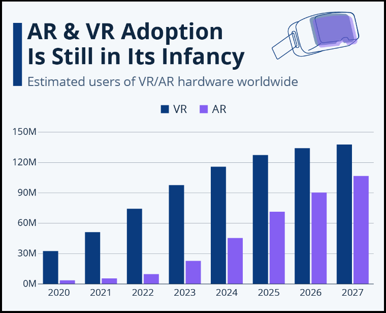 اقبال اندک فناوری‌های واقعیت مجازی و واقعیت افزوده در جلب جهانی