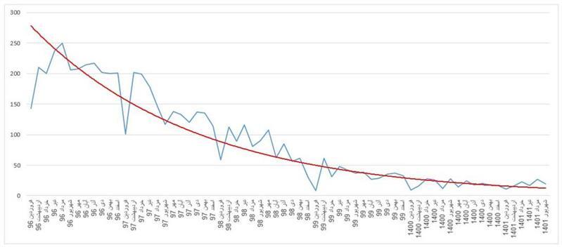 کاهش زندانیان چک بلامحل از 2 هزار و 500 به ۱۱۳ نفر با اجرای قانون جدید چک کاهش زندانیان چک بلامحل از 2 هزار و 500 به ۱۱۳ نفر با اجرای قانون جدید چک