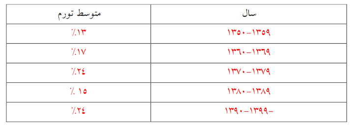 ذبح عدالت اجتماعی در قربانگاه تورم/ نگاهی به زیرپوست بیماری مزمن اقتصاد ایران