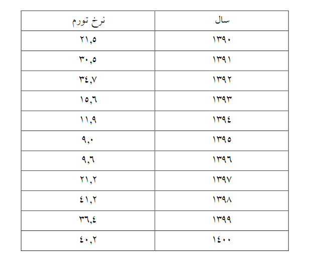 ذبح عدالت اجتماعی در قربانگاه تورم/ نگاهی به زیرپوست بیماری مزمن اقتصاد ایران