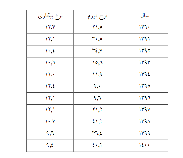 ذبح عدالت اجتماعی در قربانگاه تورم/ نگاهی به زیرپوست بیماری مزمن اقتصاد ایران ذبح عدالت اجتماعی در قربانگاه تورم/ نگاهی به زیرپوست بیماری مزمن اقتصاد ایران