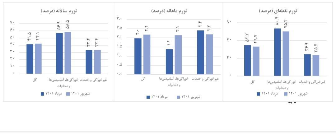 ذبح عدالت اجتماعی در قربانگاه تورم/ نگاهی به زیرپوست بیماری مزمن اقتصاد ایران ذبح عدالت اجتماعی در قربانگاه تورم/ نگاهی به زیرپوست بیماری مزمن اقتصاد ایران