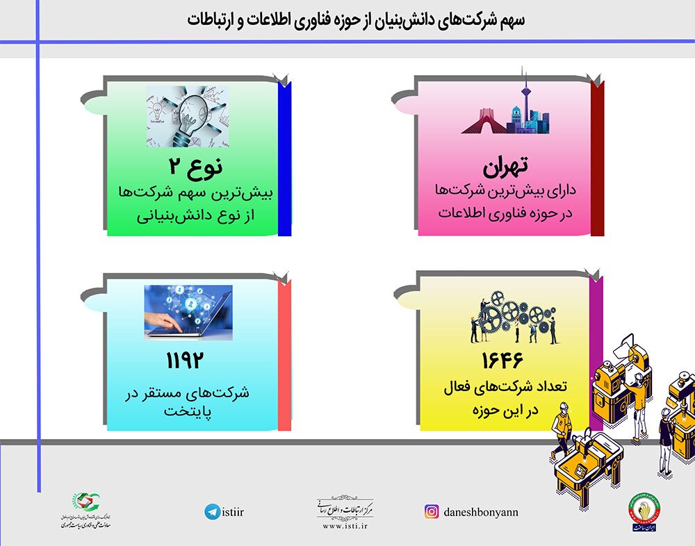 سهم حداکثری از دانشبنیانها برای کدام حوزه فناوری است؟ سهم حداکثری از دانشبنیانها برای کدام حوزه فناوری است؟