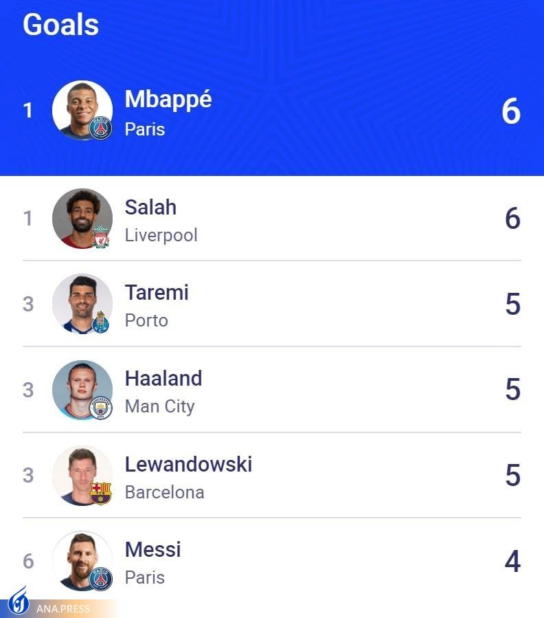 طارمی در رده سوم برترین گلزنان لیگ قهرمانان اروپا قرار گرفت طارمی در رده سوم برترین گلزنان لیگ قهرمانان اروپا قرار گرفت