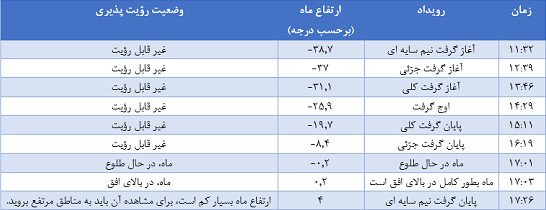 بررسی جزئیات ماهگرفتگی ۱۷ آبان ماه بررسی جزئیات ماهگرفتگی ۱۷ آبان ماه