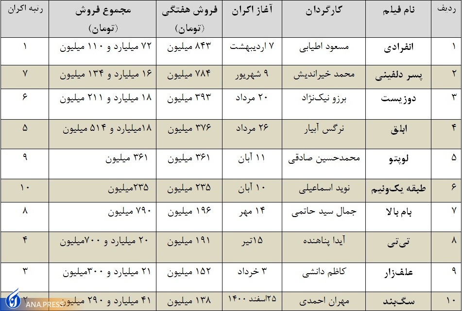 فروش خوب «لوپتو» و «پسر دلفینی»؛ یادآور یک غفلت بزرگ سینمایی فروش خوب «لوپتو» و «پسر دلفینی»؛ یادآور یک غفلت بزرگ سینمایی