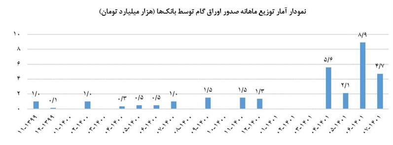 بانکها ۳۰ هزار میلیارد تومان اوراق گام منتشر کردند بانکها ۳۰ هزار میلیارد تومان اوراق گام منتشر کردند